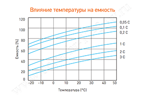 Влияние температуры на емкость аккумулятора Delta HR 12-34W